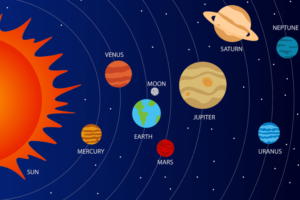 Diagram/Cartoon of the Solar System showing 8 planets and the Moon