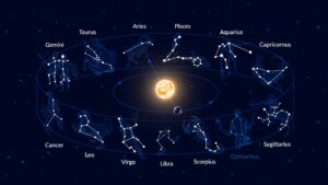 Constellations of the Zodiac depicted in 3d in relation to Earth and the Sun